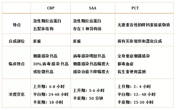 炎癥檢測中的CRP、SAA和PCT三者有什么區(qū)別？